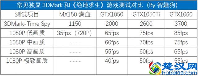 你别糊弄我！笔记本独显并非都是“高性能”！