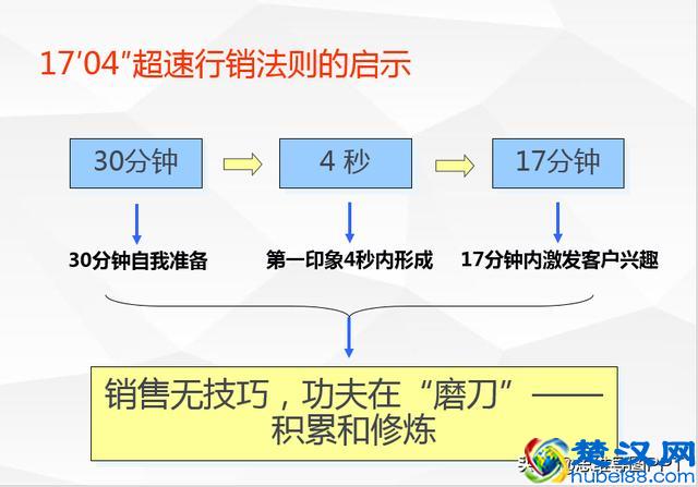 做销售太难了，连活下去都困难！9条销售心得+5个沟通技巧，转发