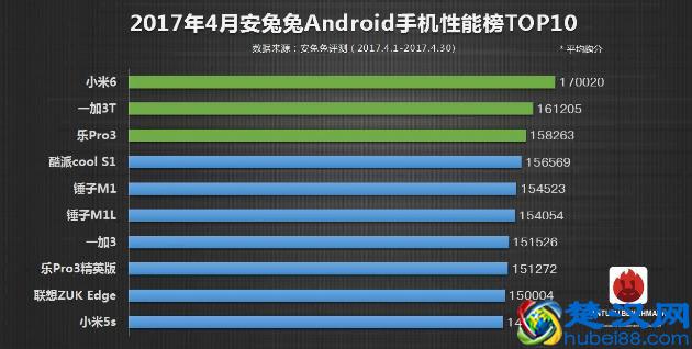 国产手机性能排行榜前10：锤子第5，一加第2，第一名意料之外