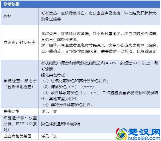 肿瘤干货：3个图表快速搞定儿童急性淋巴细胞白血病的诊断与分型