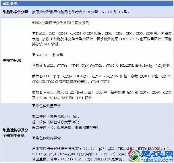 肿瘤干货：3个图表快速搞定儿童急性淋巴细胞白血病的诊断与分型