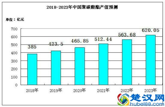 聚碳酸酯在未来各类行业中的市场需求分析