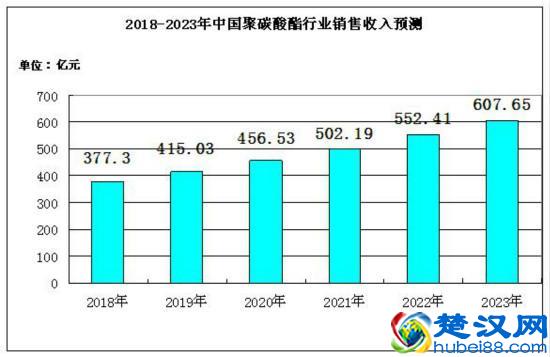 聚碳酸酯在未来各类行业中的市场需求分析