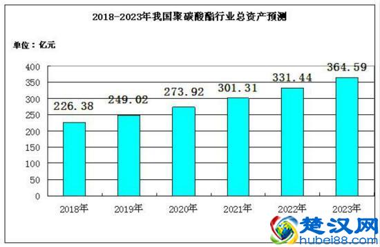 聚碳酸酯在未来各类行业中的市场需求分析