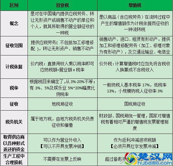 营业税与增值税有啥区别