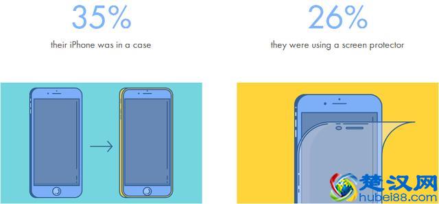 苹果手机维修报告出炉：iPhone 5s最耐摔，5c质量最差