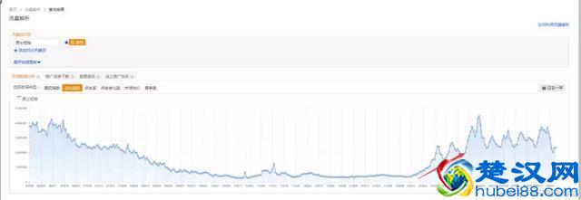 淘宝店铺，一天销量不到10单，店铺如何运营