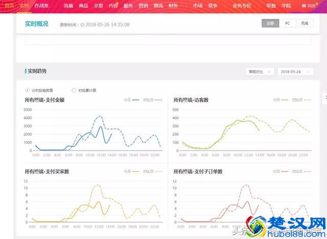 淘宝店铺，一天销量不到10单，店铺如何运营