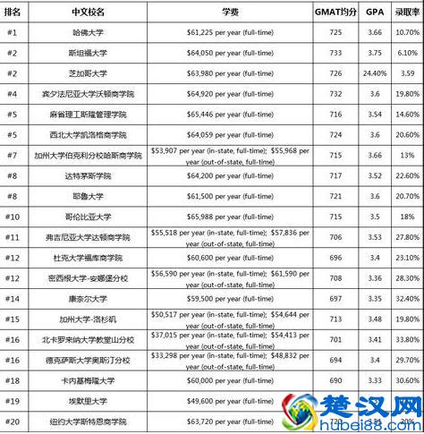 最新最全美国大学商学院排名