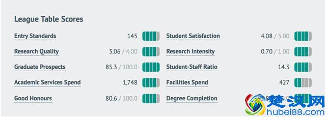 第28名!利物浦大学排名再创新高