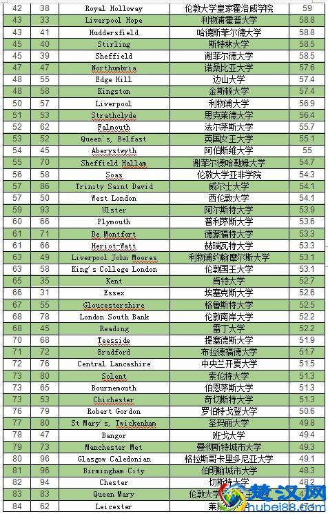 2020卫报英国大学排名完整榜单怎么看?IDP帮你划重点