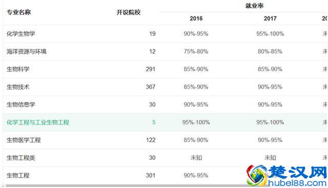 生物工程、生物技术、生物科学有什么区别？