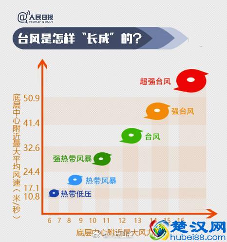 图解为什么今年的台风叫山竹，台风的命名规则到底是什么呢？
