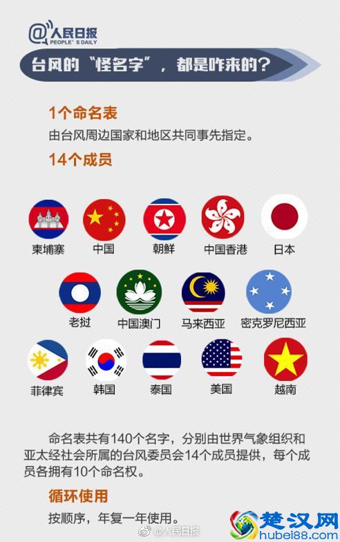 图解为什么今年的台风叫山竹，台风的命名规则到底是什么呢？