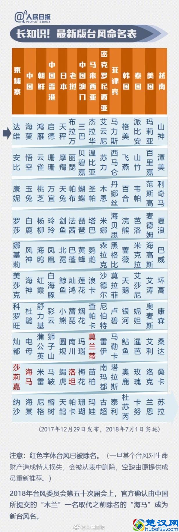 图解为什么今年的台风叫山竹，台风的命名规则到底是什么呢？