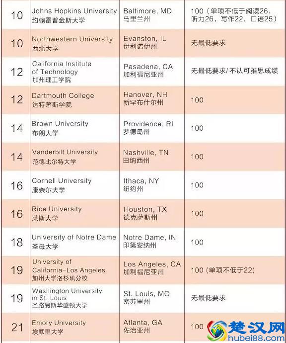 美国综合大学前百大学托福要求