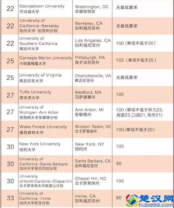 美国综合大学前百大学托福要求