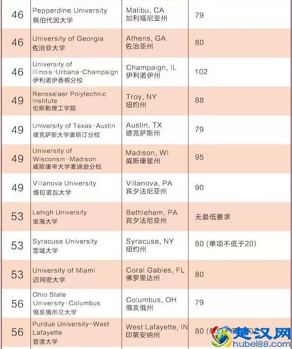 美国综合大学前百大学托福要求