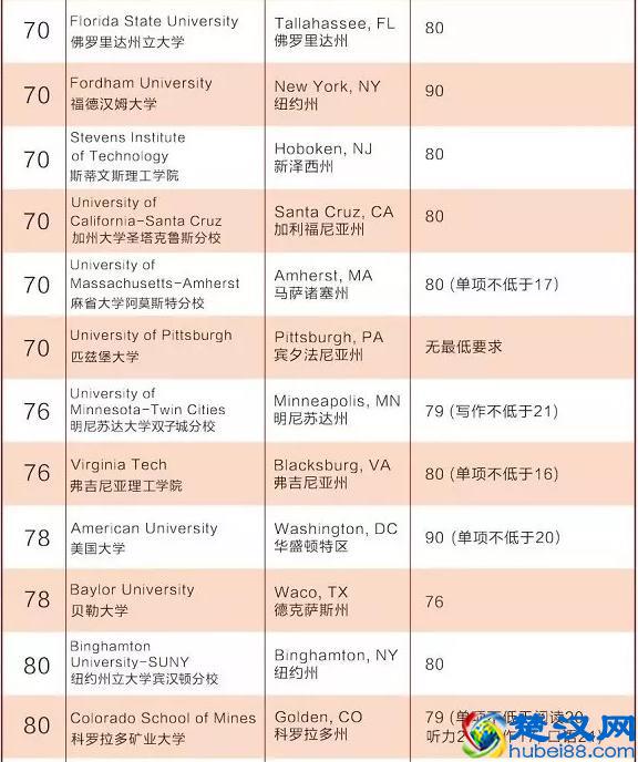 美国综合大学前百大学托福要求