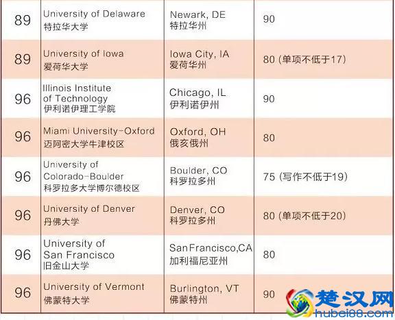 美国综合大学前百大学托福要求