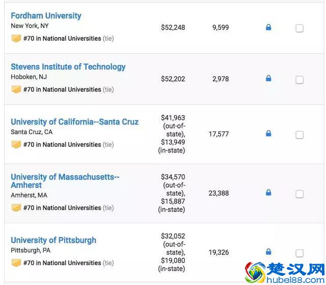 2019年U.S.News美国大学排名TOP100