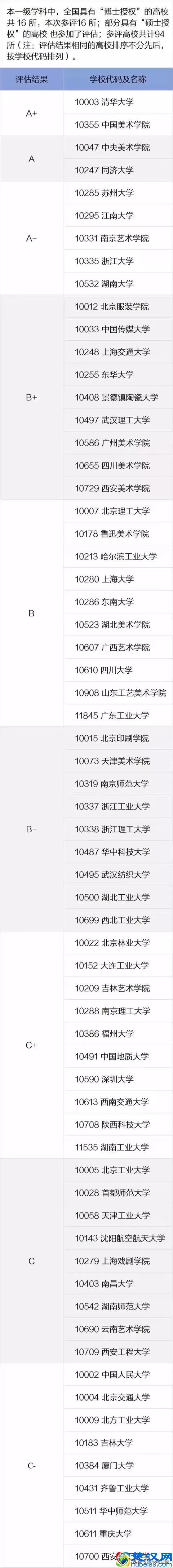 中国设计学专业最好的10所大学，7所是南方大学！