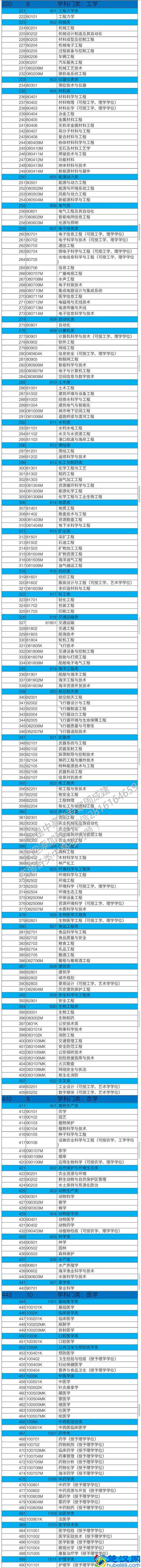 全国高校13个学科门类，491个专业大全！