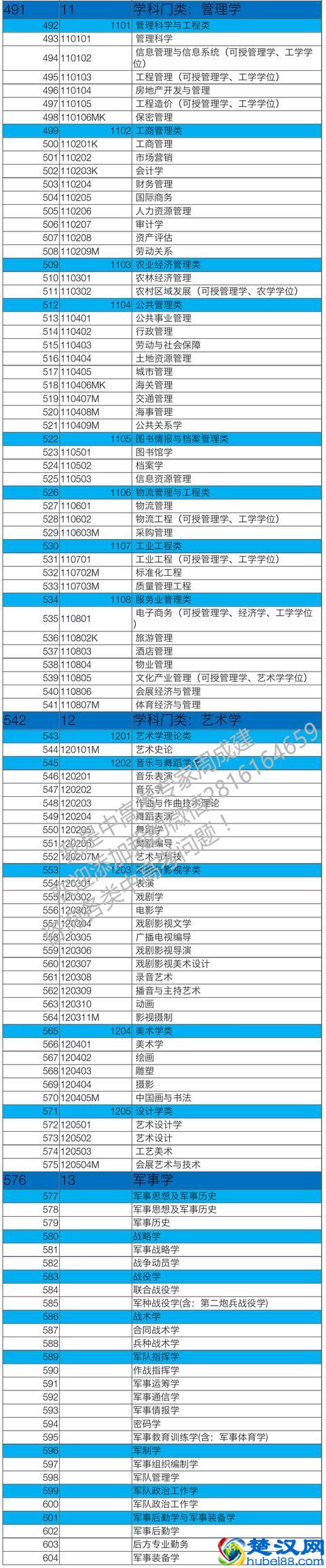全国高校13个学科门类，491个专业大全！