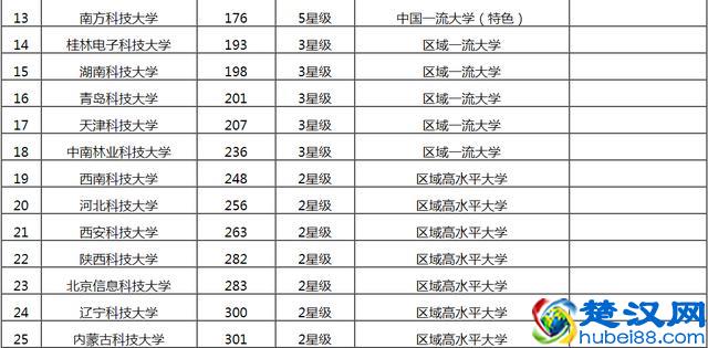 2019中国“科技”大学排名，北科大第五，杭州电子科技大学第八