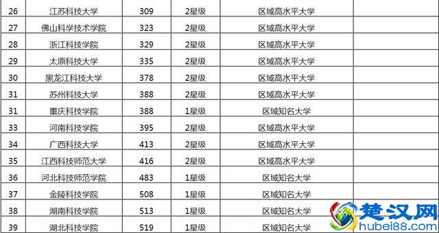 2019中国“科技”大学排名，北科大第五，杭州电子科技大学第八