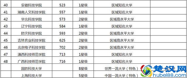 2019中国“科技”大学排名，北科大第五，杭州电子科技大学第八
