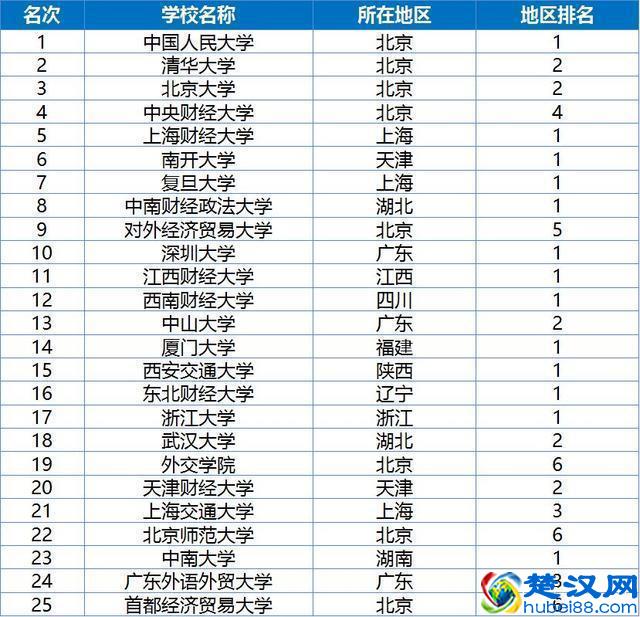 “金融专业”最好的25所大学排名，北京大学仅排第三！