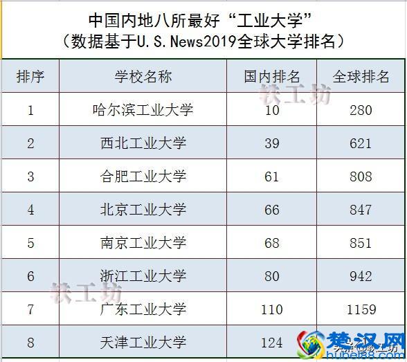 国内八所最好“工业大学”！哈工大第一，合工大第三