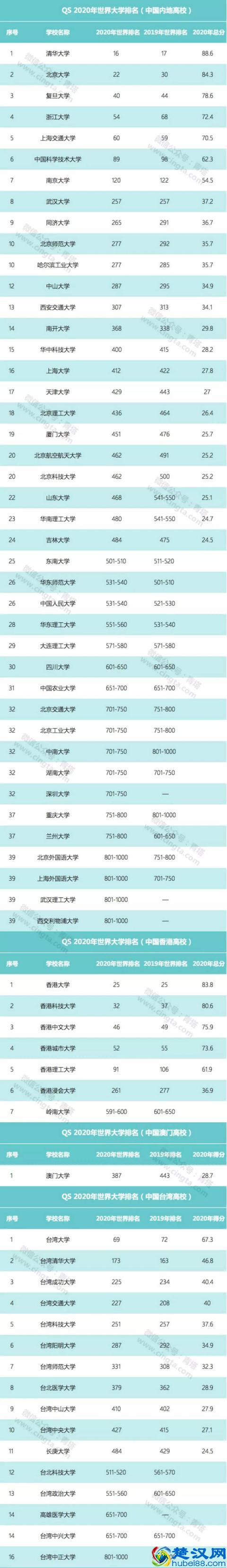 QS2020年世界大学排名出炉！中国高校表现亮眼，浙大升至世界第54位！