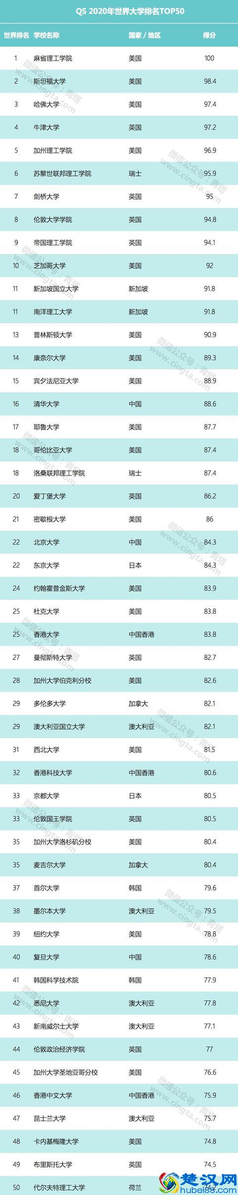 QS2020年世界大学排名出炉！中国高校表现亮眼，浙大升至世界第54位！