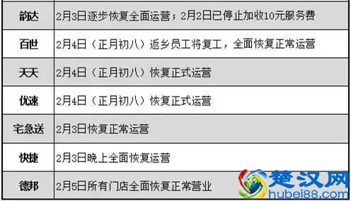 快递还没到？同学别着急，这就告诉你各大快递公司什么时候上班！