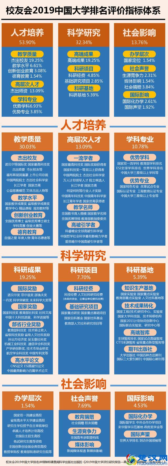 2019中国大学排名1200强!高考择校可收藏