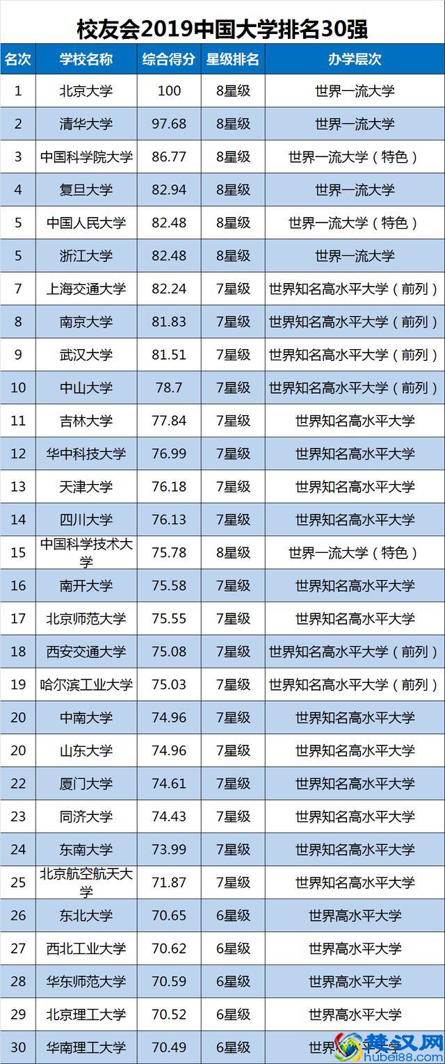 2019中国大学排名1200强!高考择校可收藏