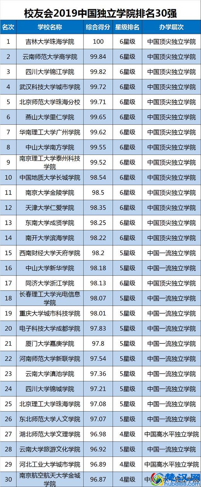 2019中国大学排名1200强!高考择校可收藏