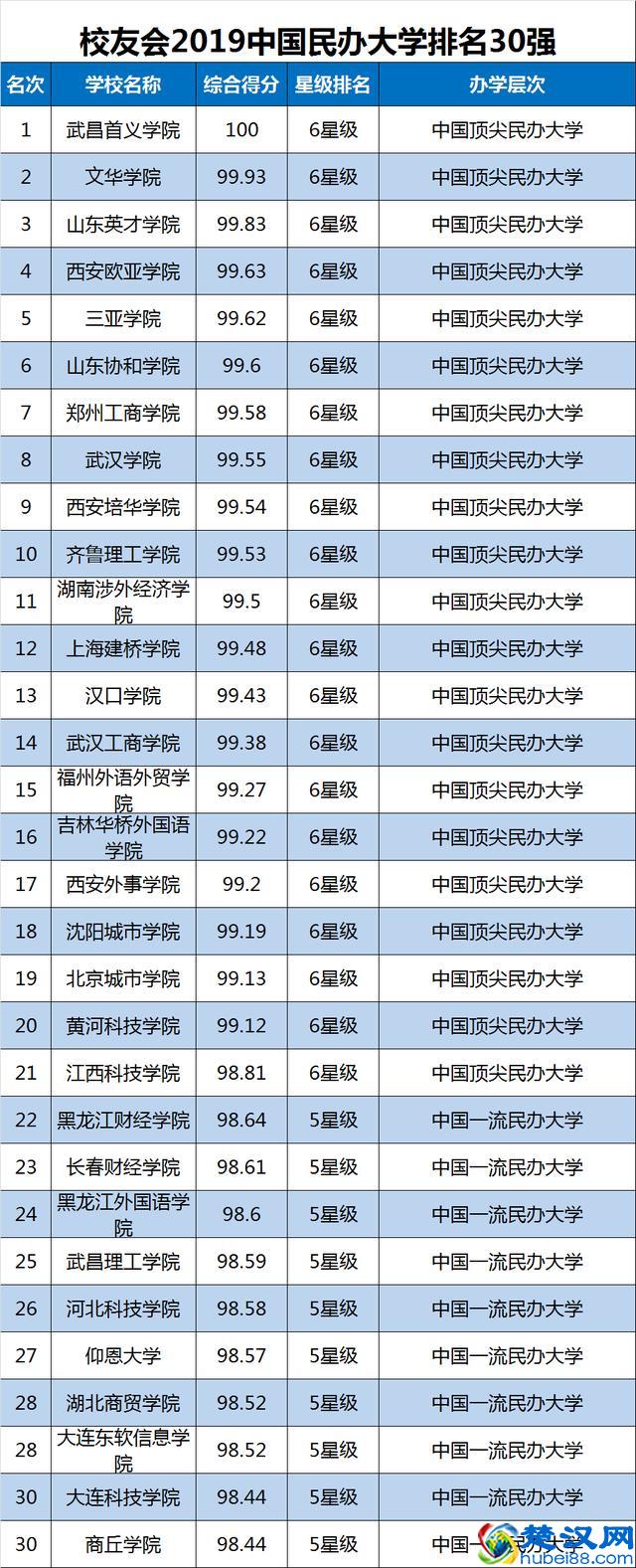 2019中国大学排名1200强!高考择校可收藏