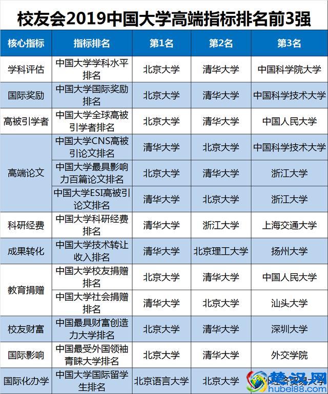 2019中国大学排名1200强!高考择校可收藏
