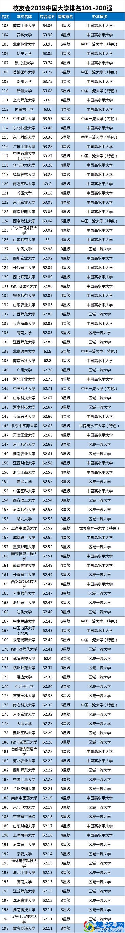 2019中国大学排名1200强!高考择校可收藏