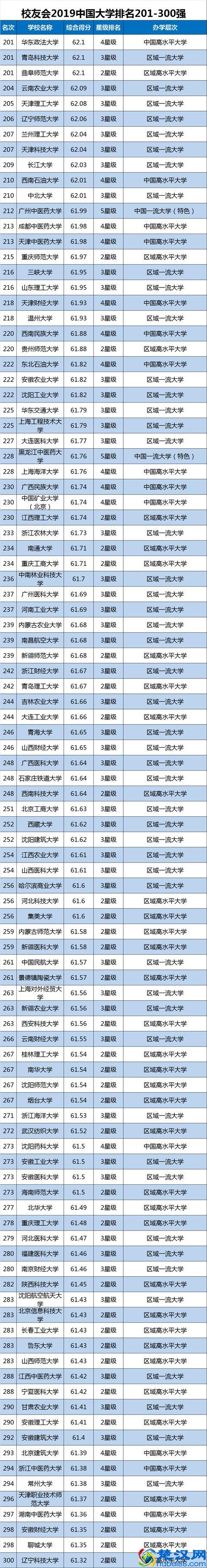 2019中国大学排名1200强!高考择校可收藏