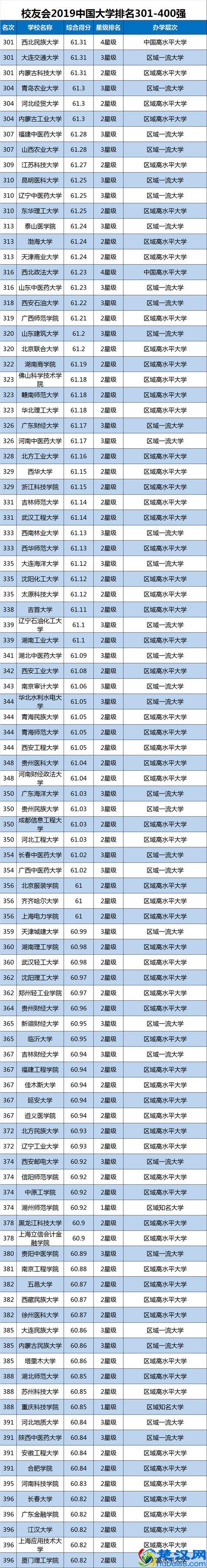 2019中国大学排名1200强!高考择校可收藏