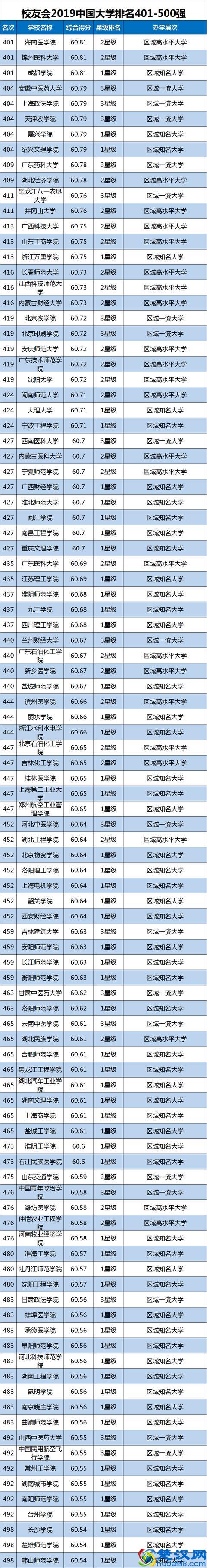 2019中国大学排名1200强!高考择校可收藏