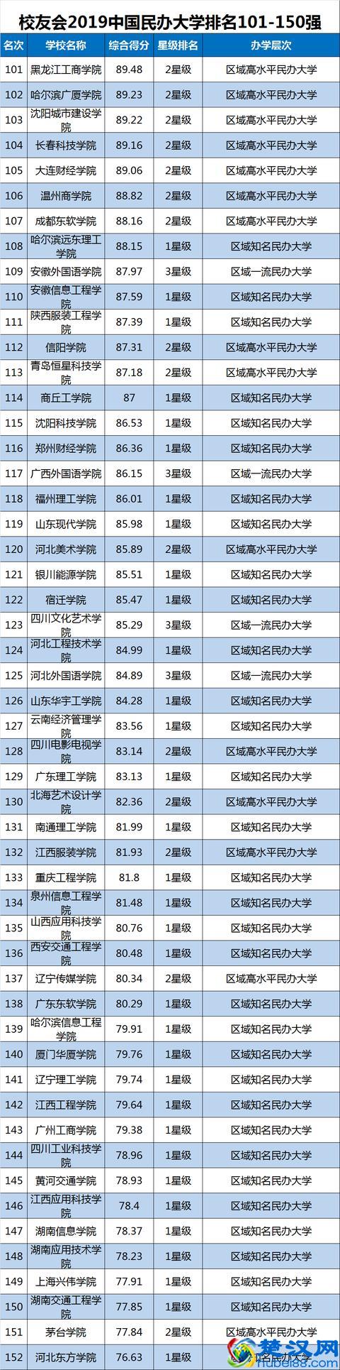2019中国大学排名1200强!高考择校可收藏