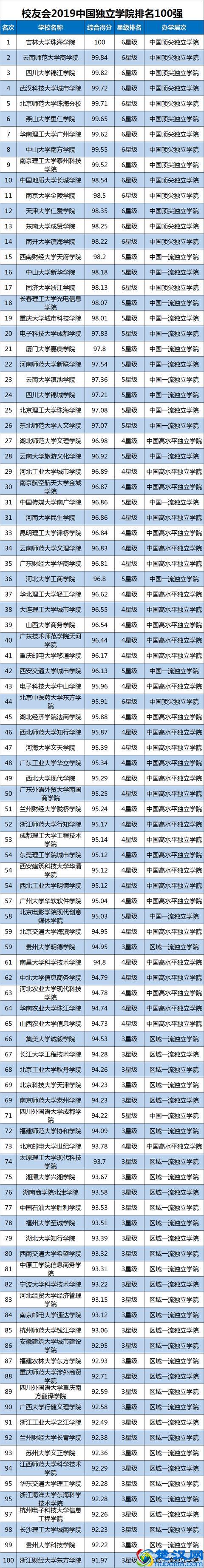 2019中国大学排名1200强!高考择校可收藏