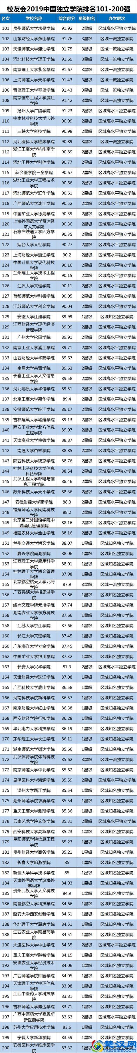 2019中国大学排名1200强!高考择校可收藏