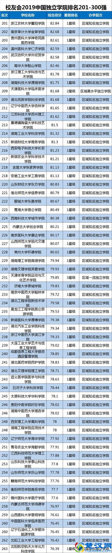 2019中国大学排名1200强!高考择校可收藏