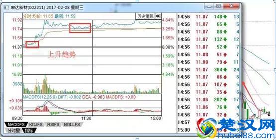 职业操盘手透露：分时图上买卖，只需这六点来辨别，牢记轻松买低卖高